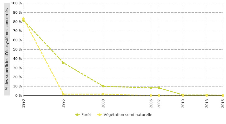 Superficies d'écosystèmes affectées par un dépassement de charge critique en soufre acidifiant en Wallonie*